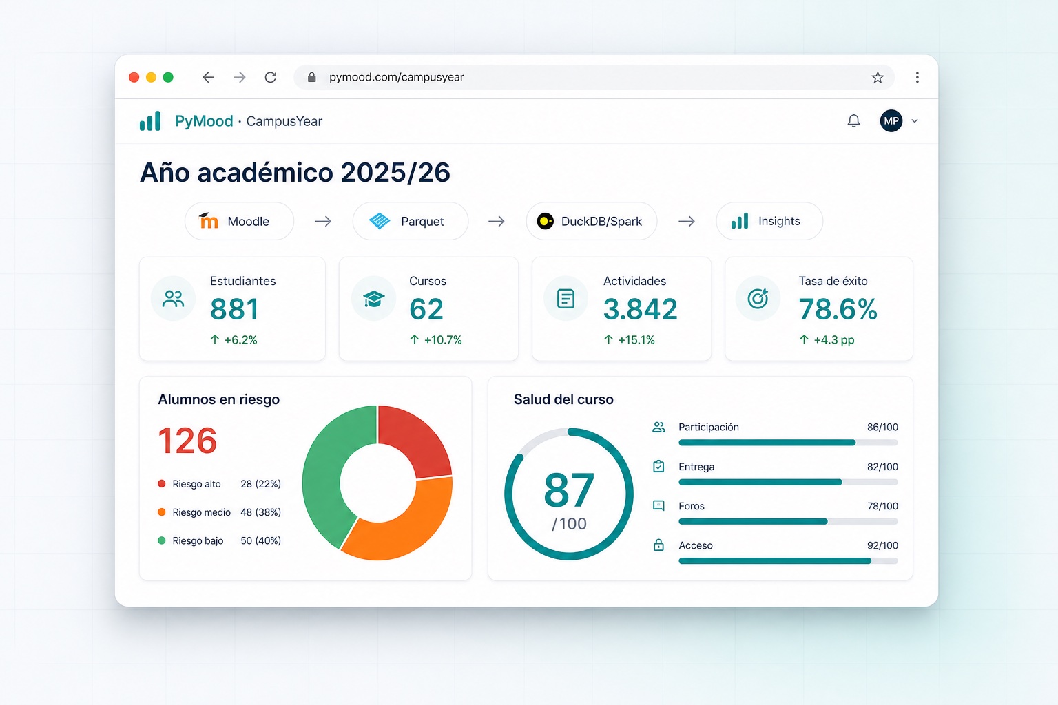 CampusYear · PyMood — Pipeline Big Data con KPIs, riesgo y salud del curso
